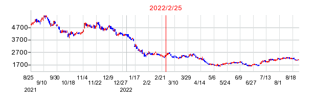 2022年2月25日 15:10前後のの株価チャート